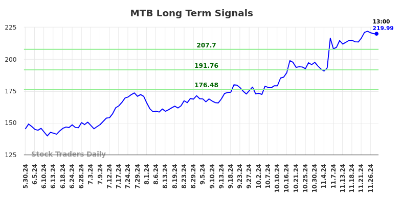 MTB Long Term Analysis for December 1 2024