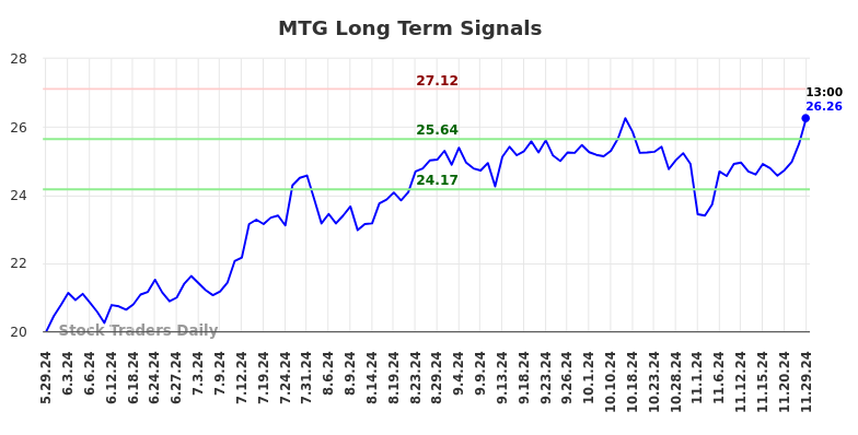 MTG Long Term Analysis for December 1 2024