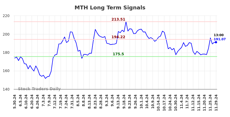 MTH Long Term Analysis for December 1 2024