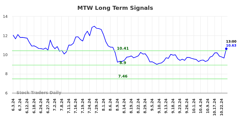 MTW Long Term Analysis for December 1 2024