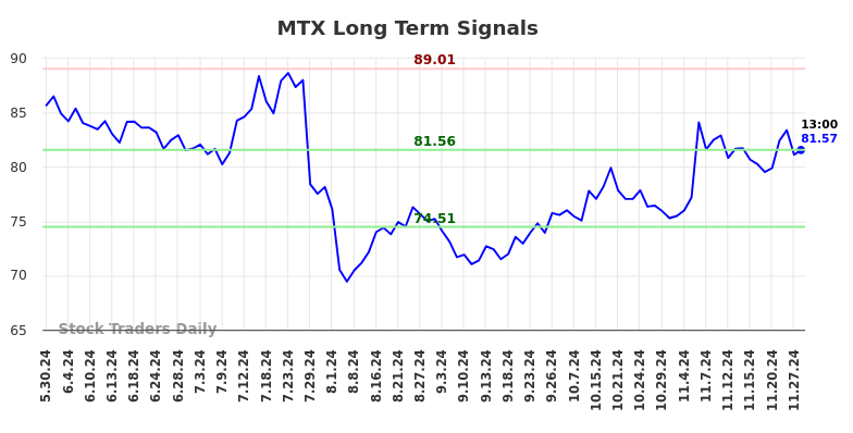 MTX Long Term Analysis for December 1 2024