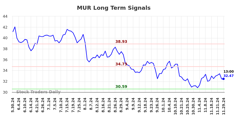 MUR Long Term Analysis for December 1 2024