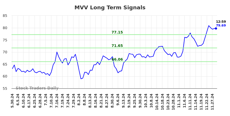 MVV Long Term Analysis for December 1 2024