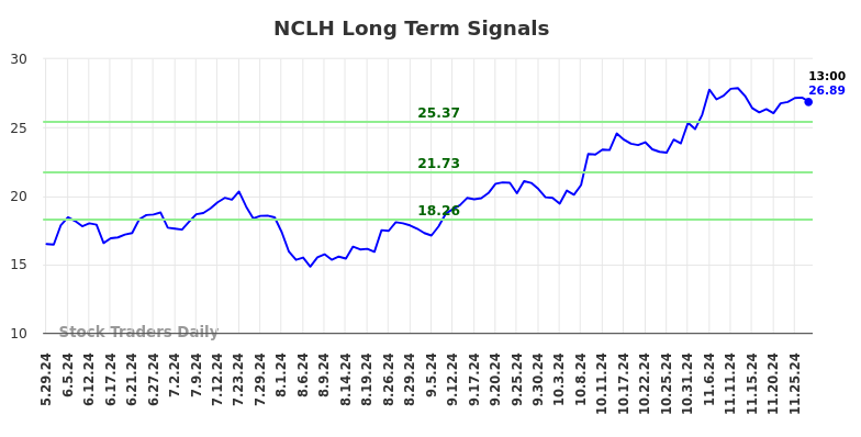 NCLH Long Term Analysis for December 1 2024