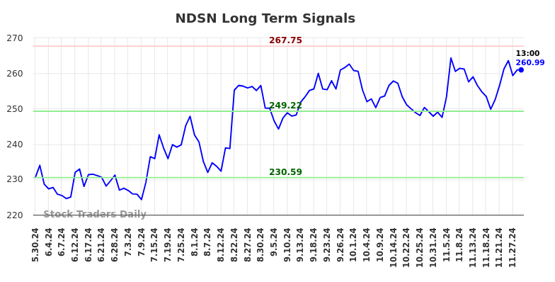 NDSN Long Term Analysis for December 1 2024