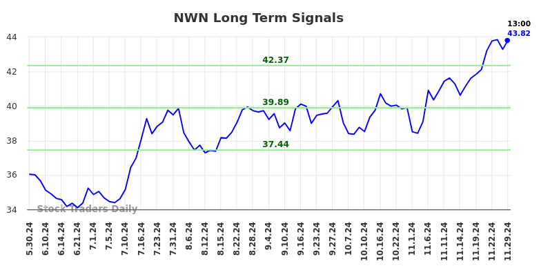 NWN Long Term Analysis for December 1 2024
