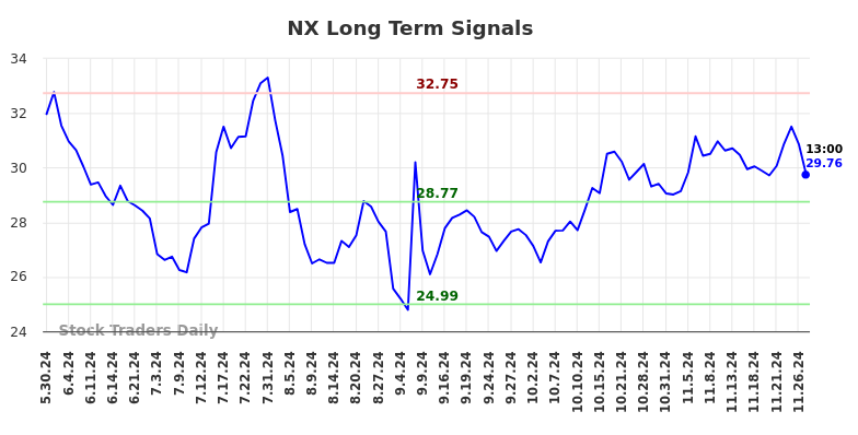 NX Long Term Analysis for December 1 2024