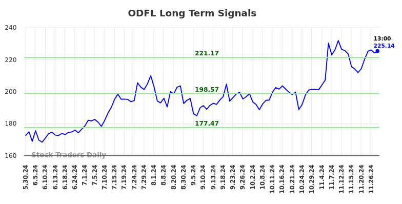 ODFL Long Term Analysis for December 1 2024