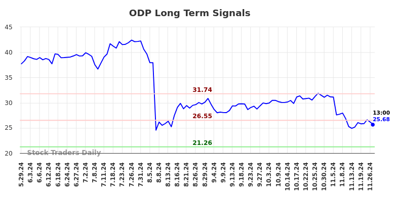 ODP Long Term Analysis for December 1 2024