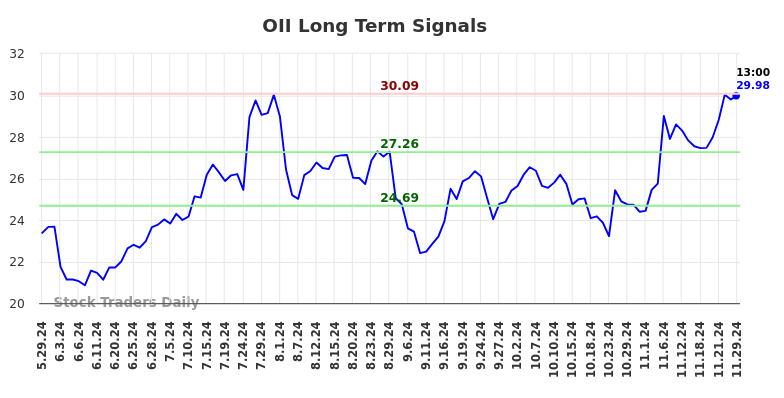 OII Long Term Analysis for December 1 2024