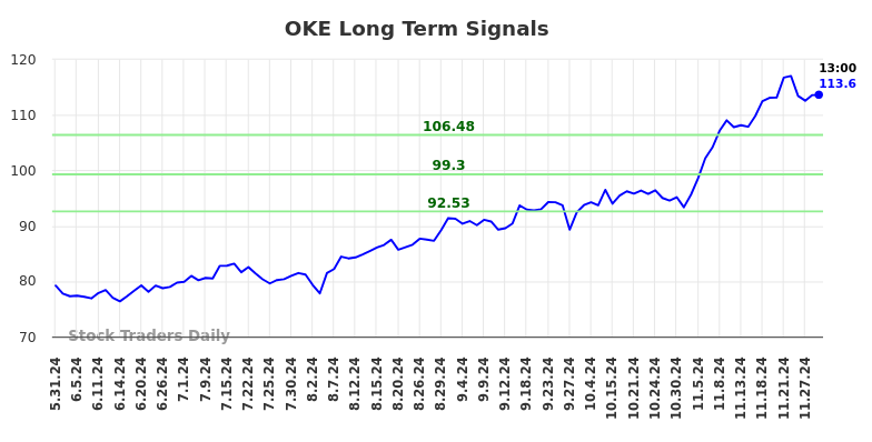 OKE Long Term Analysis for December 1 2024 OKE Long Term Analysis for December 1 2024