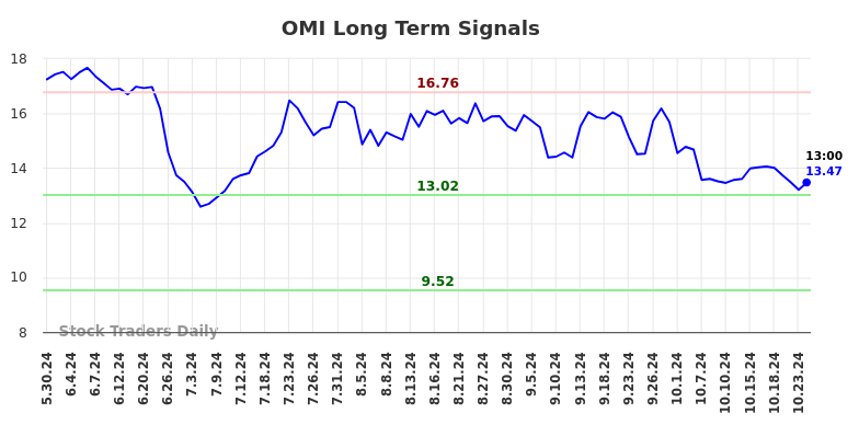 OMI Long Term Analysis for December 1 2024