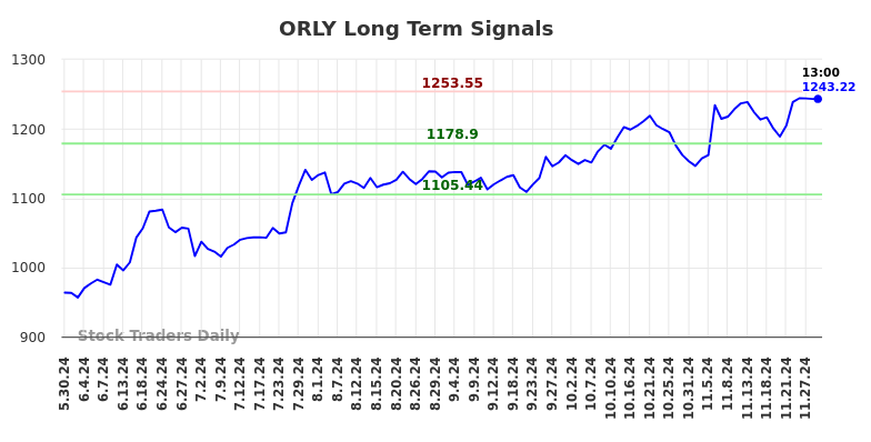 ORLY Long Term Analysis for December 1 2024