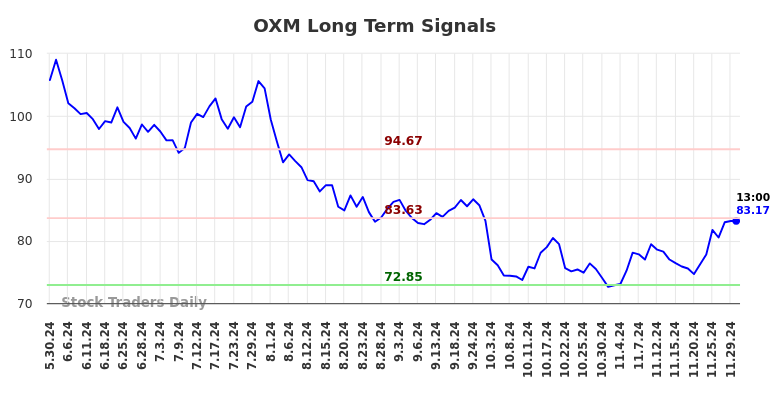 OXM Long Term Analysis for December 1 2024