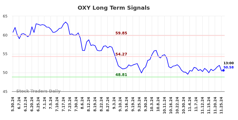 OXY Long Term Analysis for December 1 2024