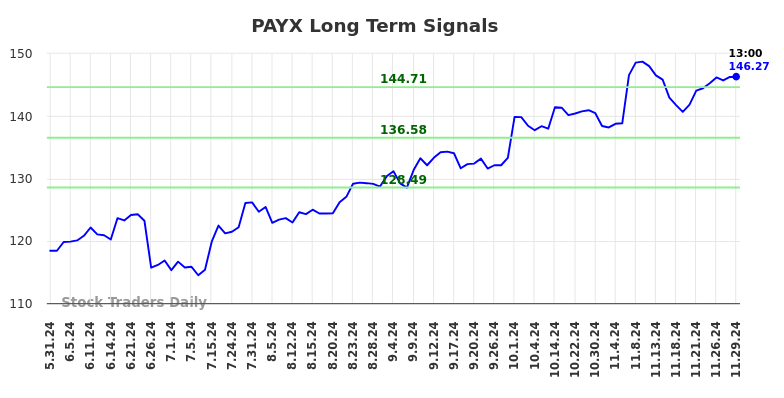 (PAYX) Long-term investment analysis