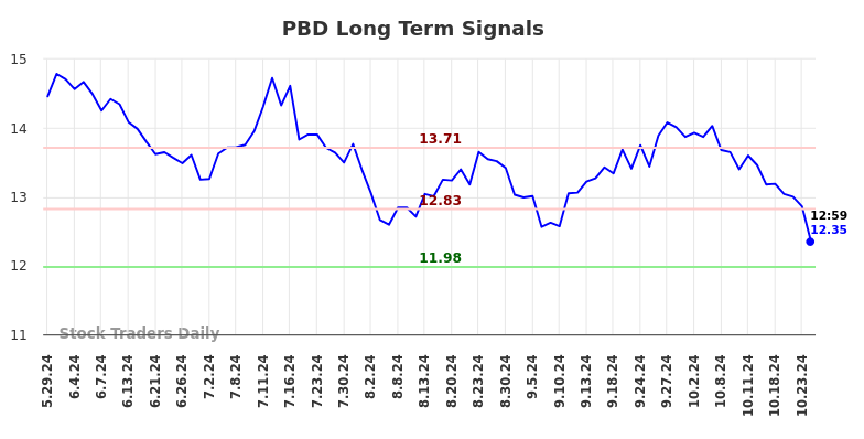 PBD Long Term Analysis for December 1 2024