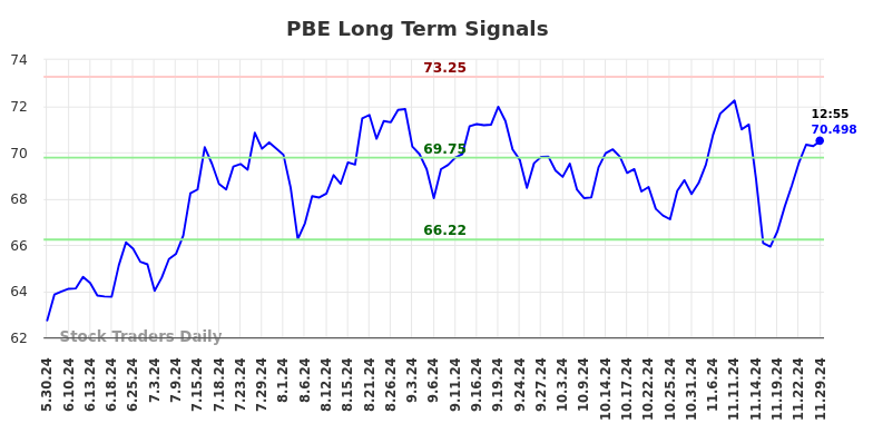 PBE Long Term Analysis for December 1 2024