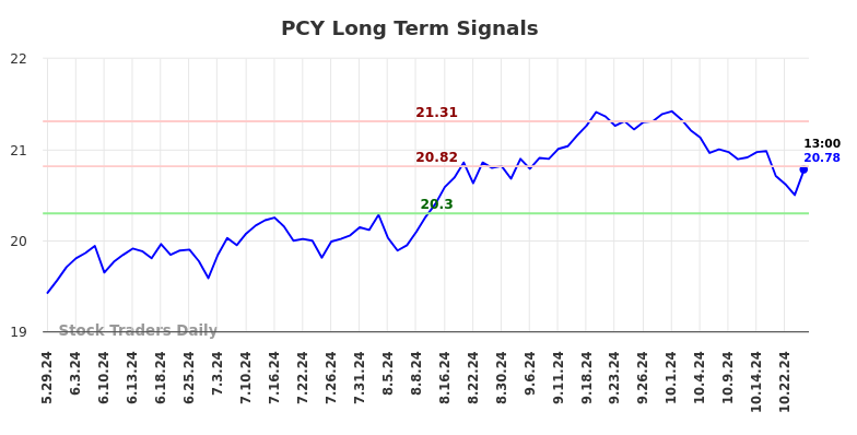 PCY Long Term Analysis for December 1 2024