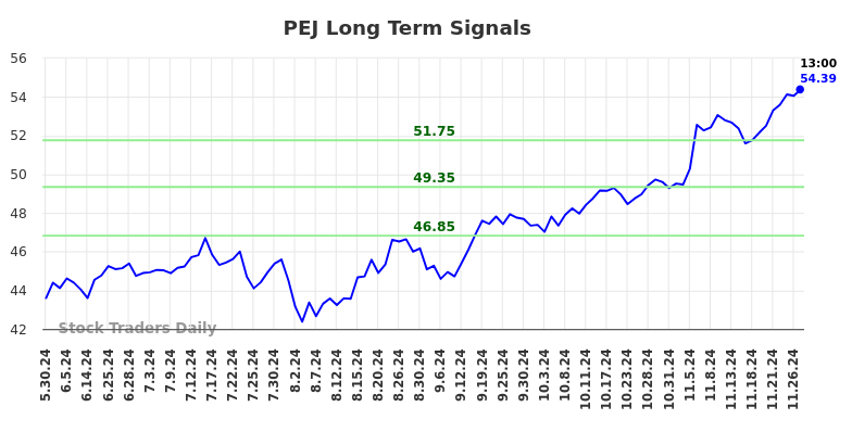 PEJ Long Term Analysis for December 1 2024