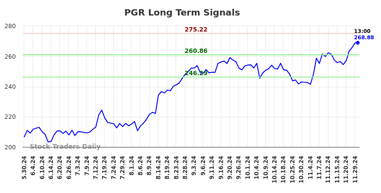 PGR Long Term Analysis for December 1 2024