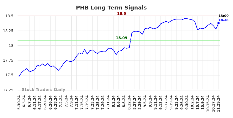 PHB Long Term Analysis for December 1 2024