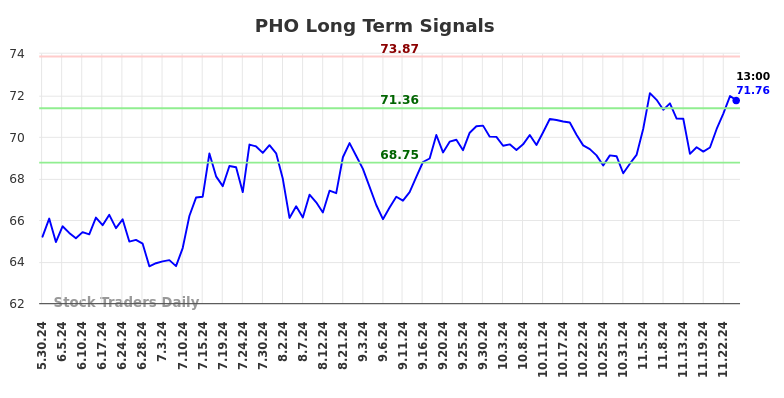 PHO Long Term Analysis for December 1 2024