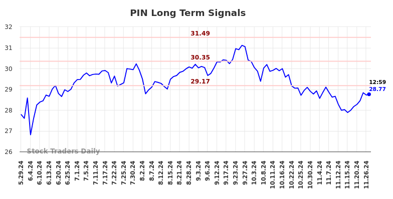 PIN Long Term Analysis for December 1 2024