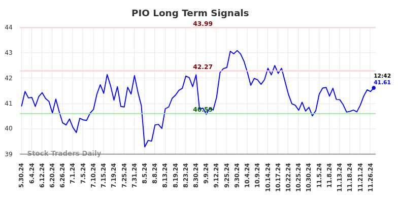 PIO Long Term Analysis for December 1 2024