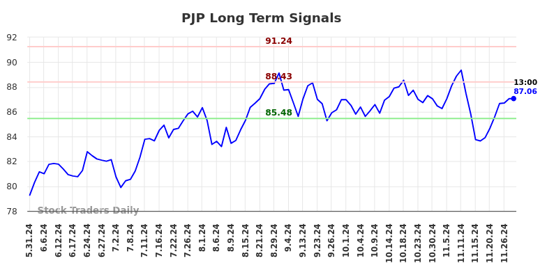 PJP Long Term Analysis for December 1 2024