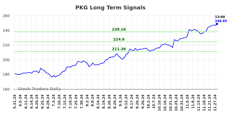 PKG Long Term Analysis for December 1 2024