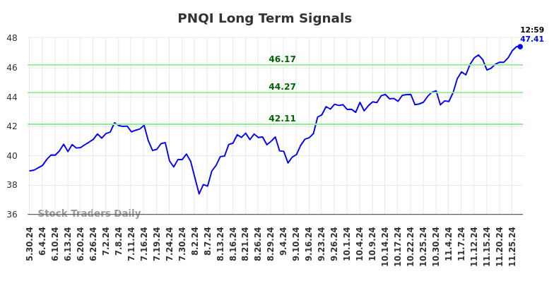 PNQI Long Term Analysis for December 1 2024 PNQI Long Term Analysis for December 1 2024