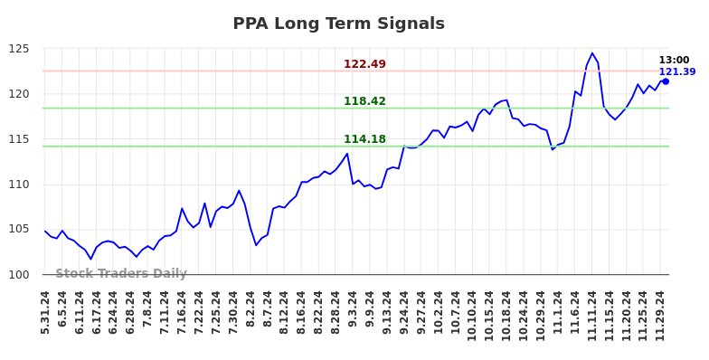 PPA Long Term Analysis for December 1 2024