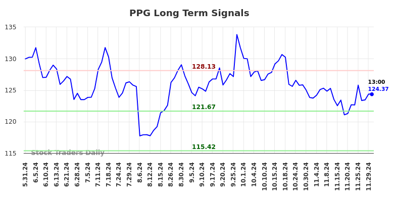 PPG Long Term Analysis for December 1 2024