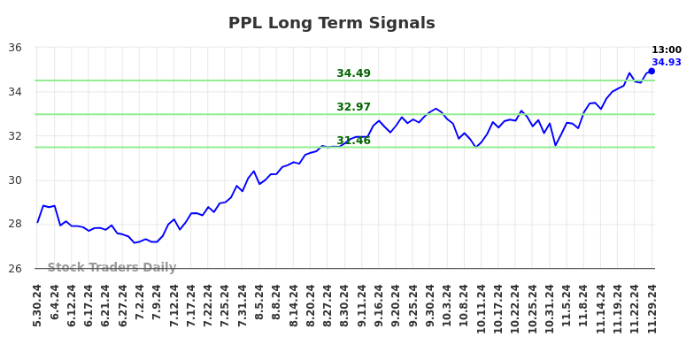 PPL Long Term Analysis for December 1 2024 PPL Long Term Analysis for December 1 2024
