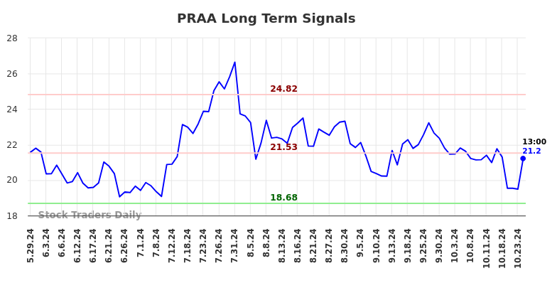 PRAA Long Term Analysis for December 1 2024