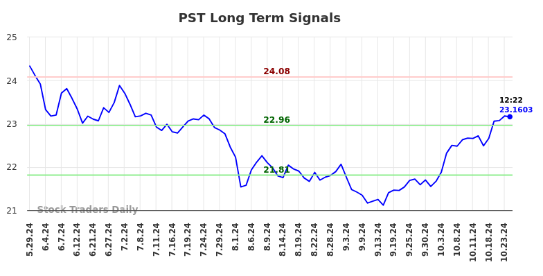 PST Long Term Analysis for December 1 2024