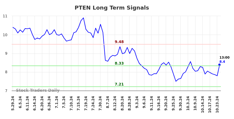 PTEN Long Term Analysis for December 1 2024