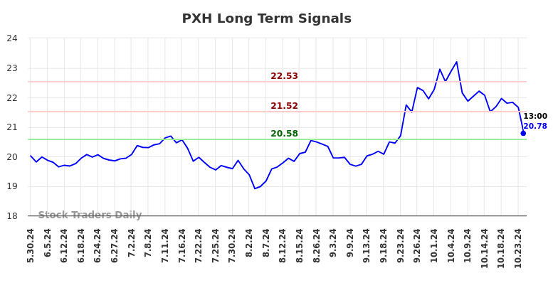 PXH Long Term Analysis for December 1 2024