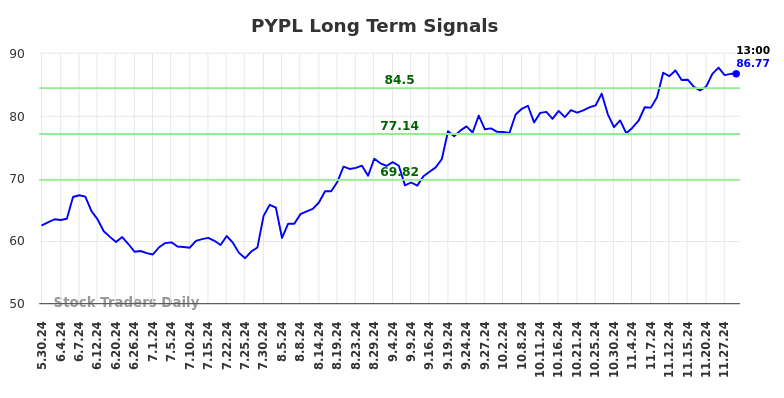 PYPL Long Term Analysis for December 1 2024 PYPL Long Term Analysis for December 1 2024