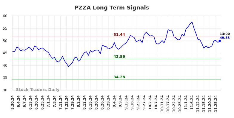 PZZA Long Term Analysis for December 1 2024 PZZA Long Term Analysis for December 1 2024