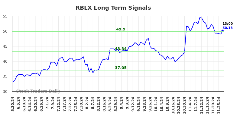 RBLX Long Term Analysis for December 1 2024