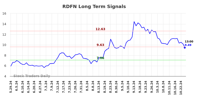 RDFN Long Term Analysis for December 1 2024 RDFN Long Term Analysis for December 1 2024