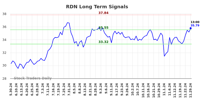 RDN Long Term Analysis for December 1 2024