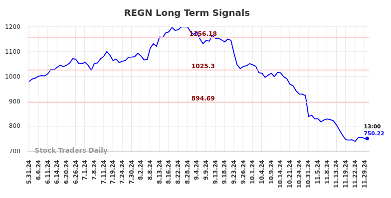 (REGN) Long-term investment analysis