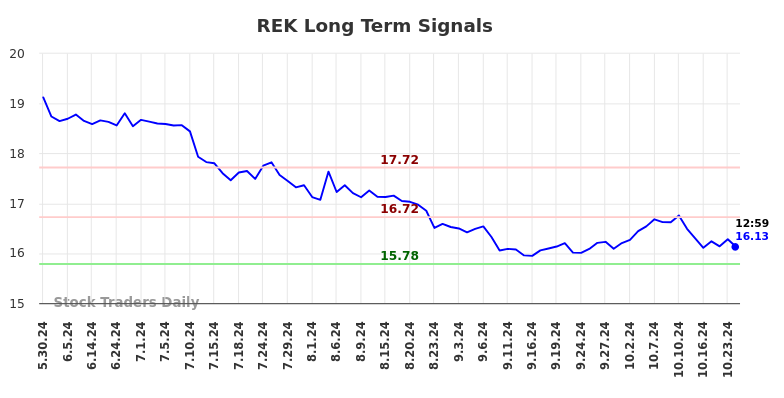 REK Long Term Analysis for December 1 2024