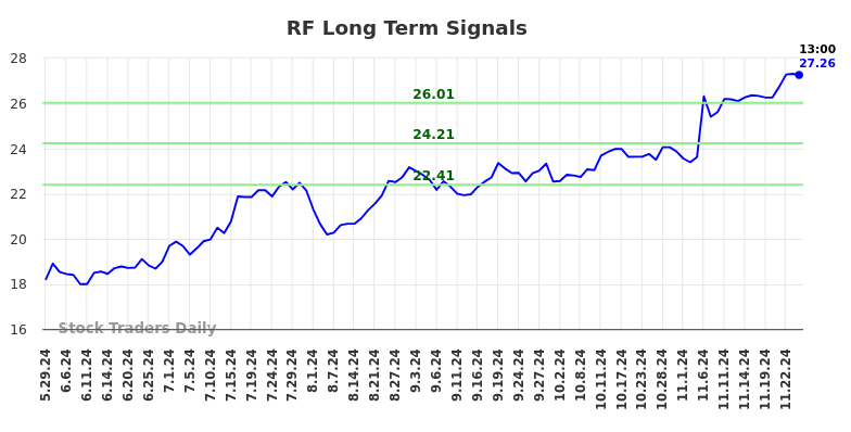 RF Long Term Analysis for December 1 2024