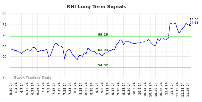 RHI Long Term Analysis for December 1 2024