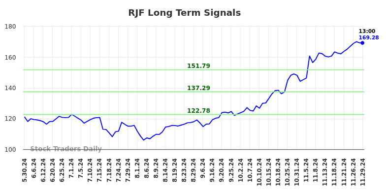 RJF Long Term Analysis for December 1 2024