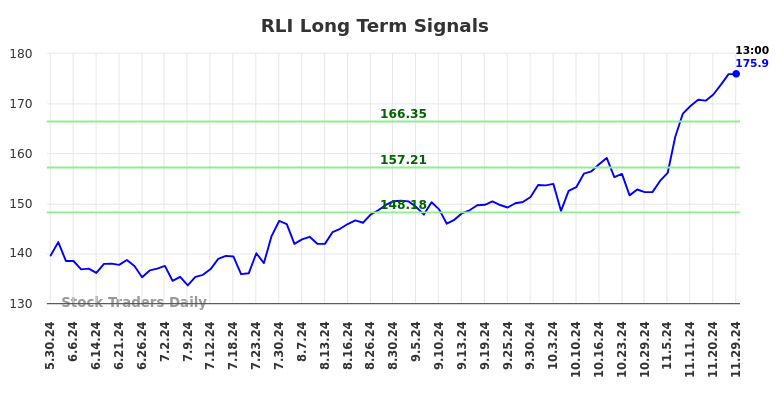 RLI Long Term Analysis for December 1 2024